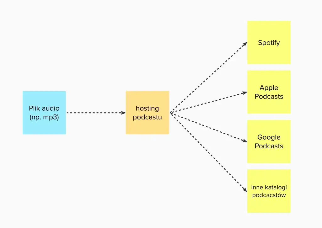 Jak opublikować podcast na Spotify? Przewodnik krok po kroku
