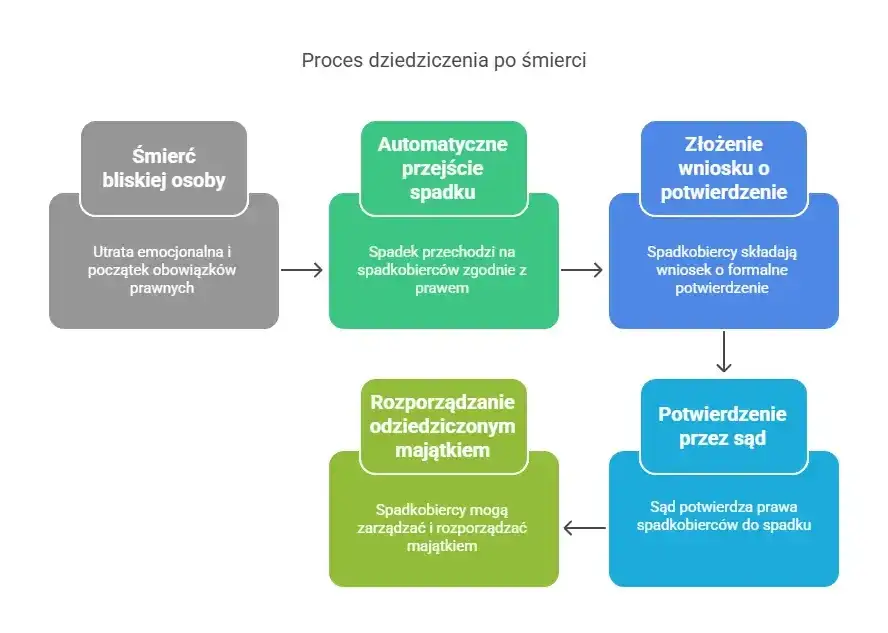 Po otwarciu testamentu: Krok po kroku do spadku i formalności