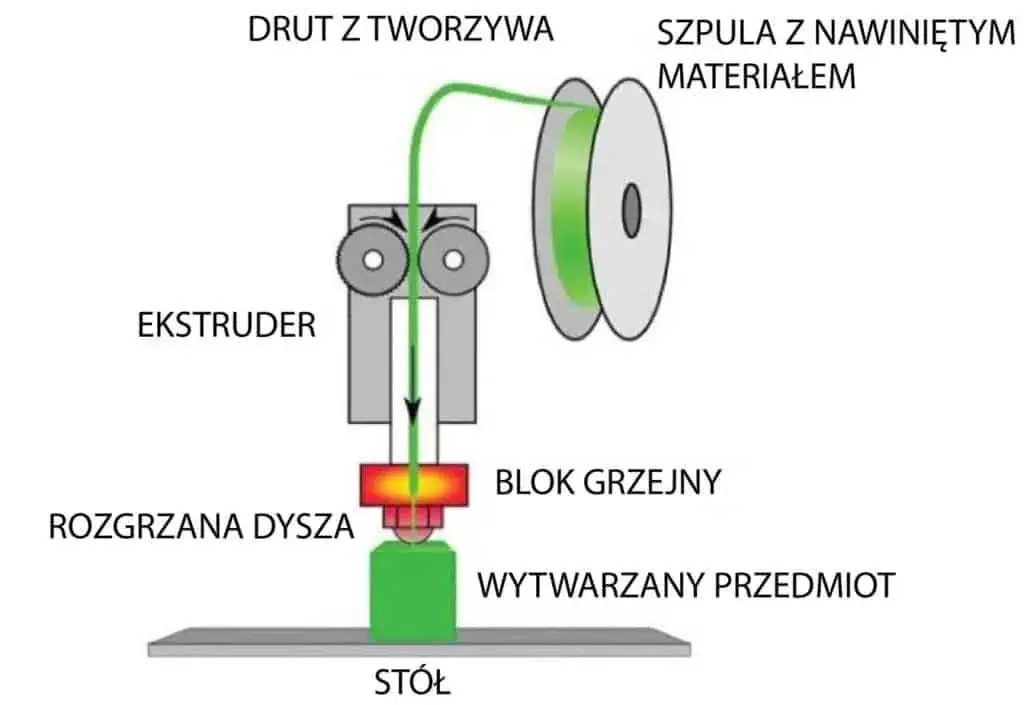 Druk 3D: Jak działa? Proces, technologie i zastosowania