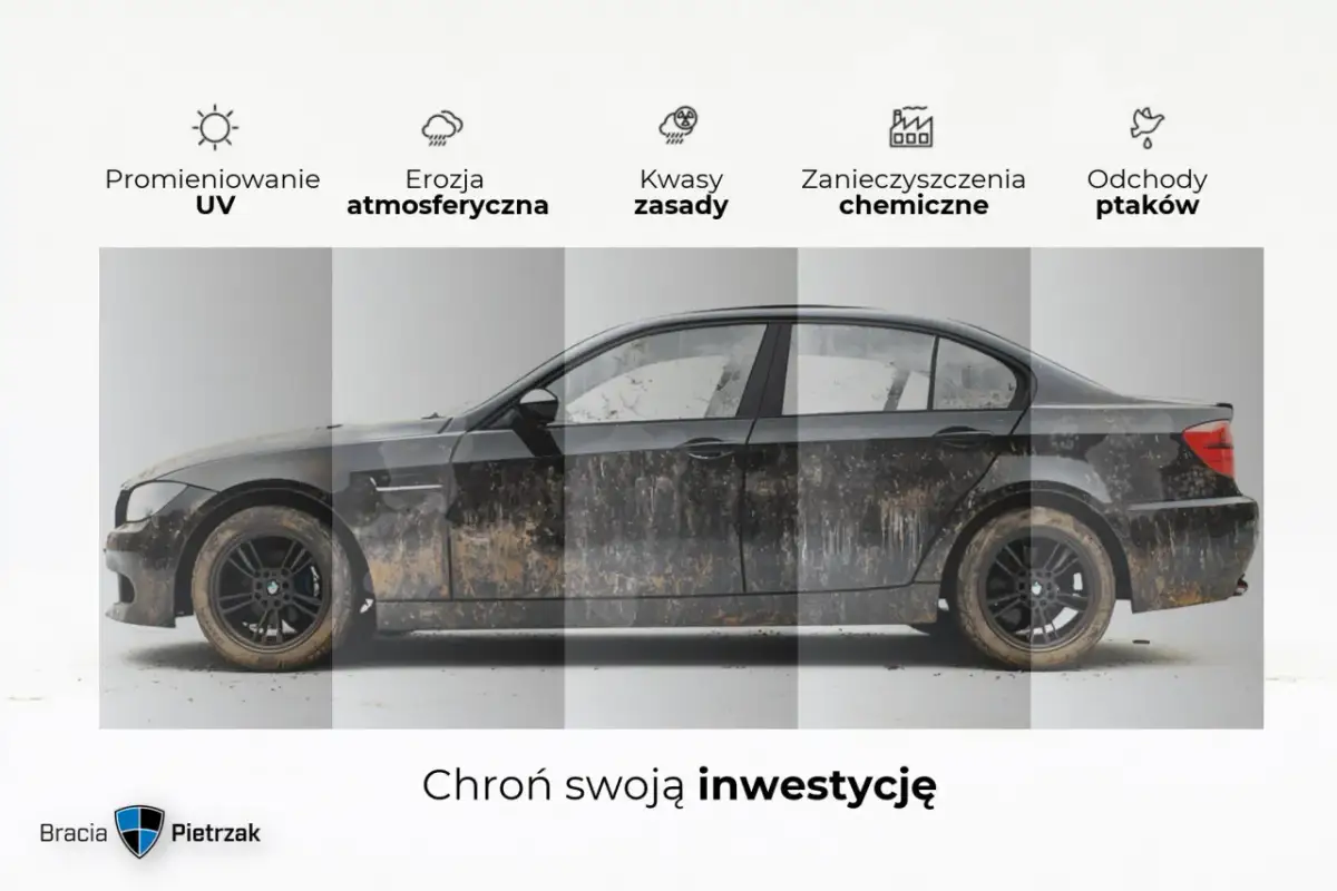 Brudny samochód pokazuje, jak ceramika auta chroni przed UV, erozją, kwasami, zanieczyszczeniami i ptasimi odchodami.