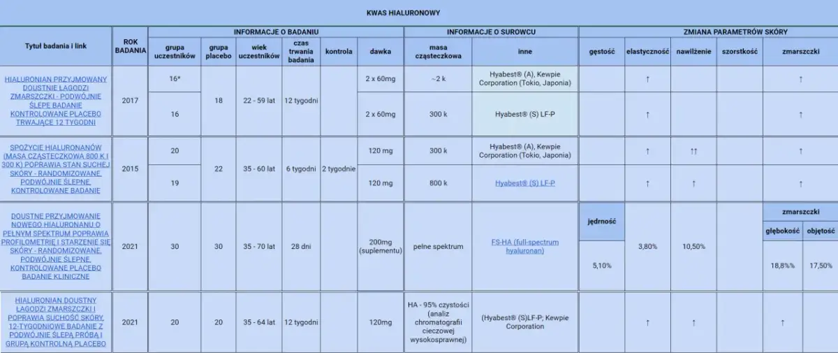 Jaki kwas hialuronowy w tabletkach wybrać? Poradnik eksperta.