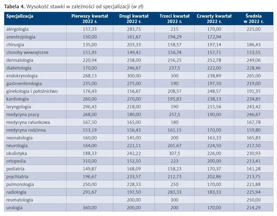 Zarobki lekarzy po studiach: co musisz wiedzieć o wynagrodzeniach
