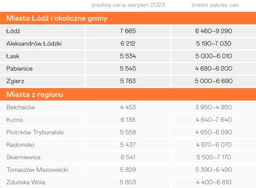 Ile kosztuje mieszkanie w Łodzi? Sprawdź aktualne ceny i trendy