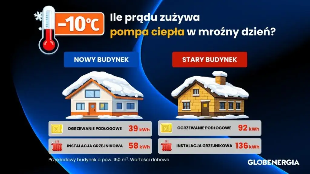 Pompa ciepła 8 kW: Ile prądu zużyje Twój dom? Koszty i PV.