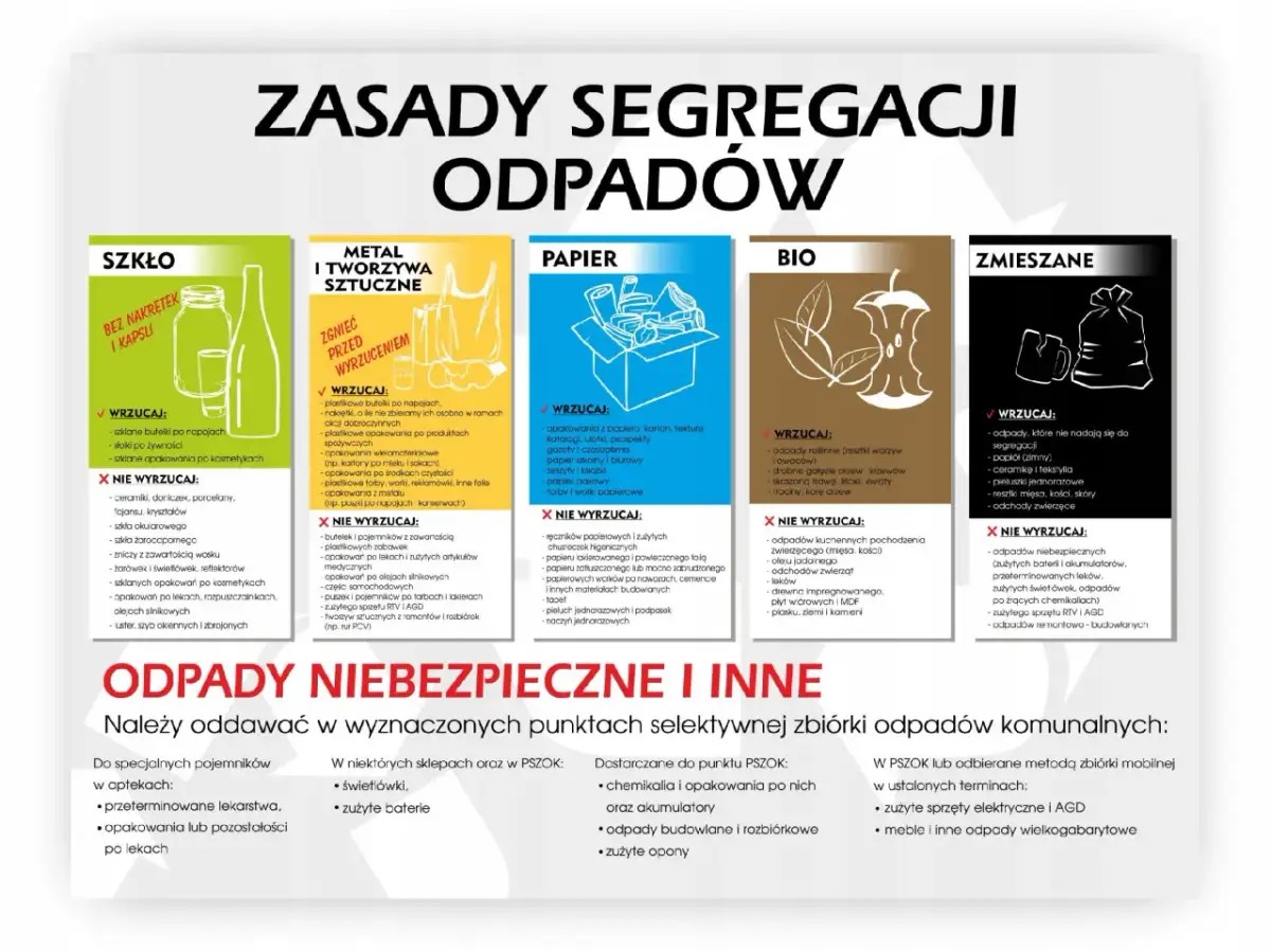 Zasady segregacji odpadów: jak zrobić plakat o segregacji śmieci. Podział na szkło, metal, papier, bio i zmieszane.