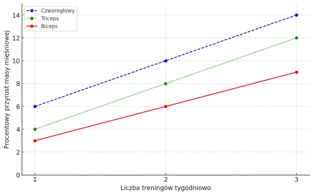 Ile razy w tygodniu ćwiczyć? Optymalna częstotliwość treningów