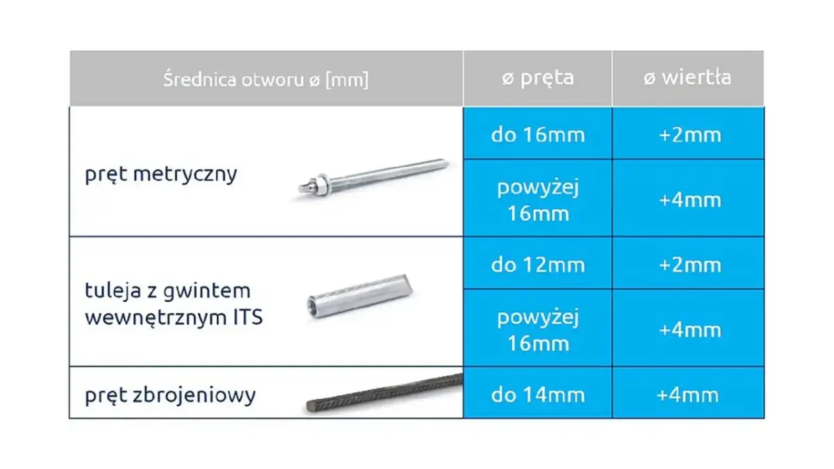 Wybór kotwy chemicznej w Castoramie: Poradnik eksperta i montaż