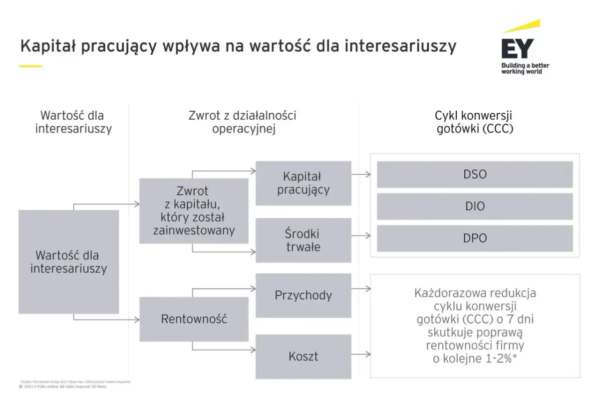 Schemat pokazuje, jak kapitał pracujący wpływa na wartość dla interesariuszy, rentowność i cykl konwersji gotówki (CCC).