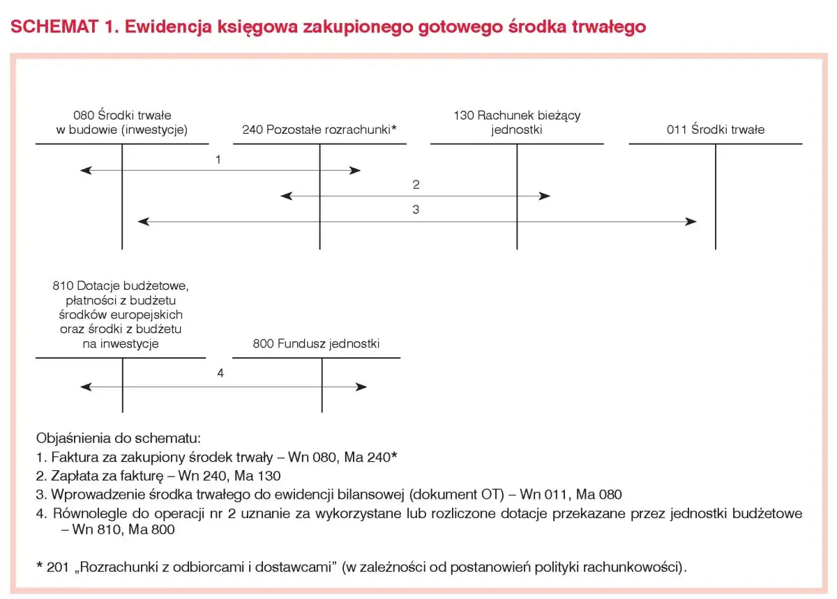 Jak zaksięgować plac zabaw w szkole? Kompletny poradnik KŚT i amortyzacji