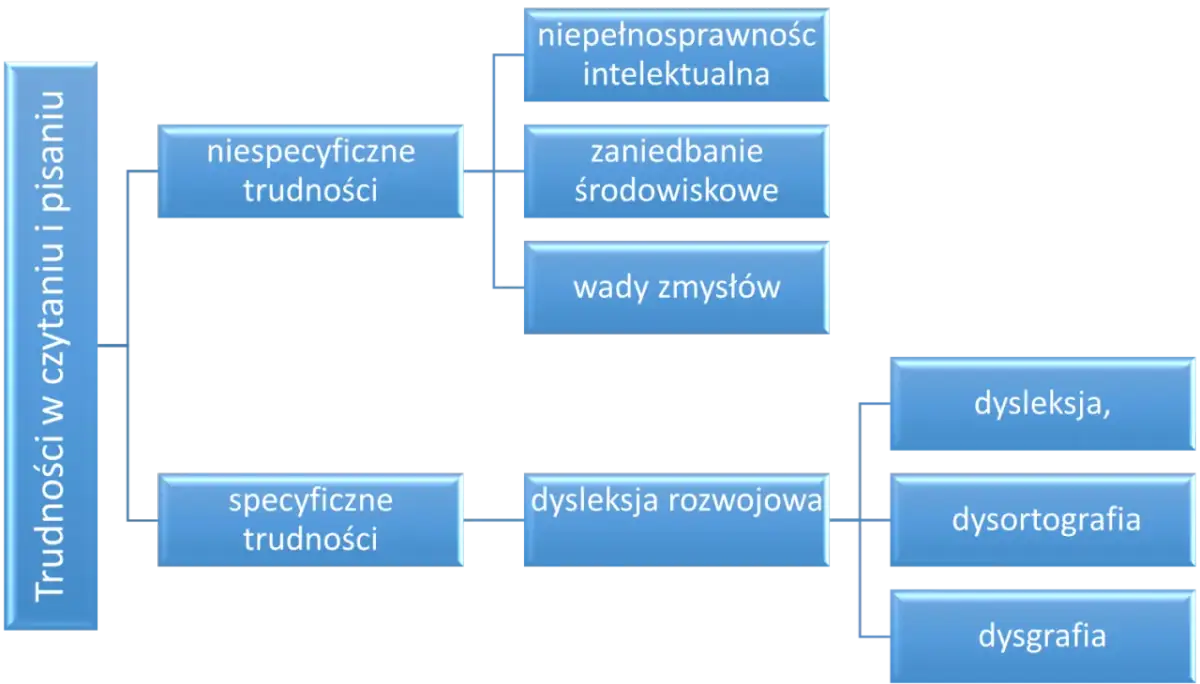 Schemat blokowy przedstawiający rodzaje trudności w czytaniu i pisaniu: niespecyficzne i specyficzne, w tym dysleksja rozwojowa.