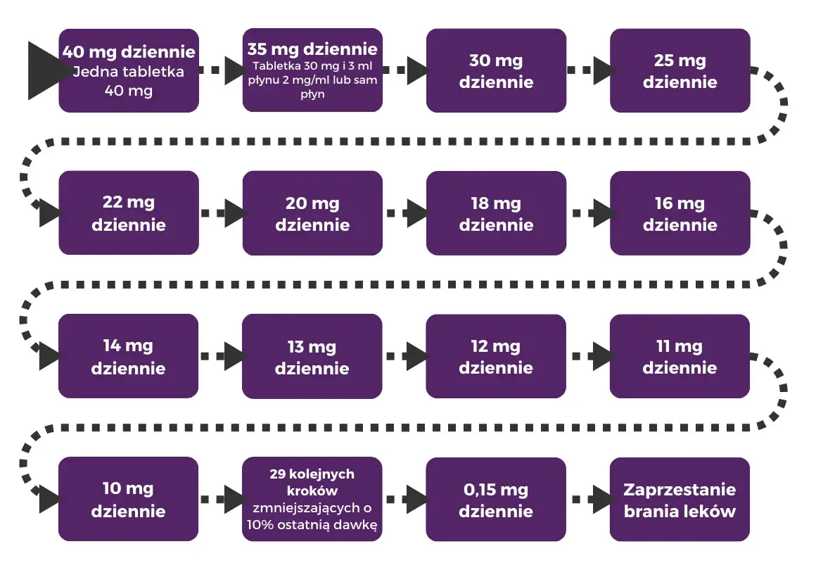 Kiedy leki na nerwicę zaczynają działać? Czas oczekiwania na efekty