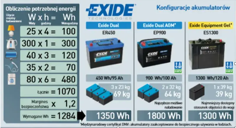 Jakiej mocy akumulator do przyczepy kempingowej, aby uniknąć problemów?