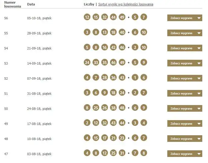 Jak sprawdzić wyniki Eurojackpot i uniknąć przegranej?