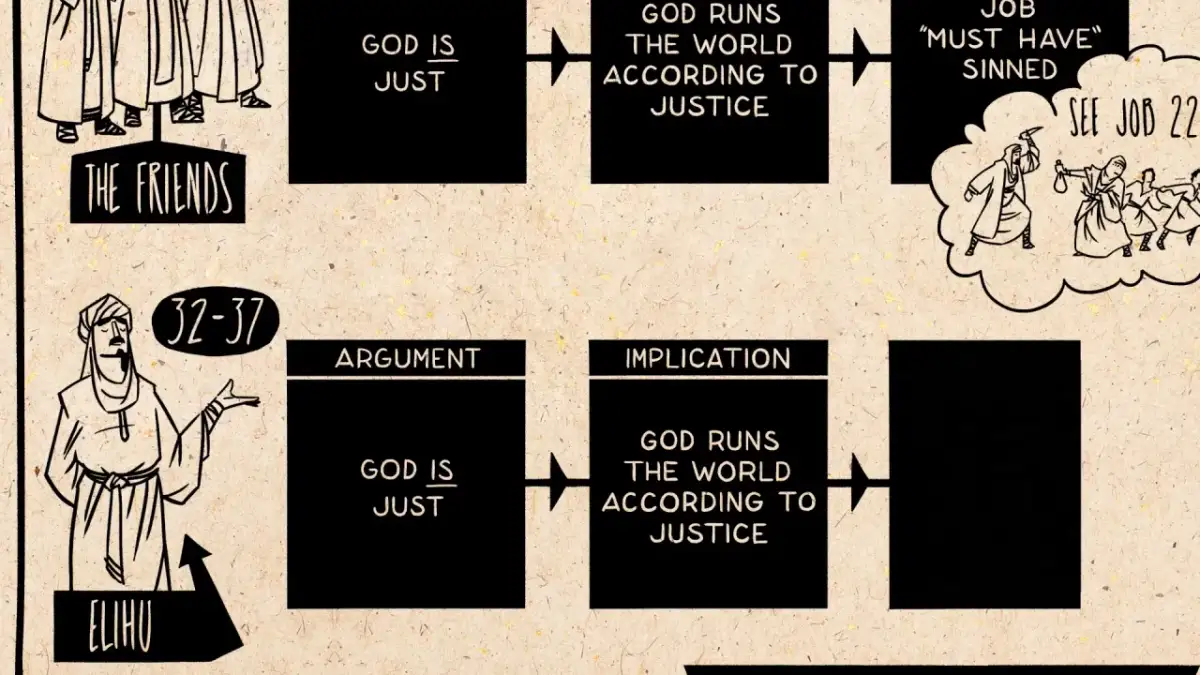 Schemat przedstawia kluczowe księga hioba motywy: sprawiedliwość Boga, jego rządy nad światem i przekonanie, że cierpienie wynika z grzechu.