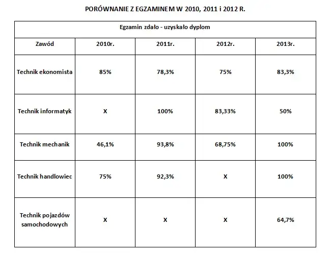 Egzamin zawodowy praktyczny: Ile punktów? Zdobądź 75% i zdaj!