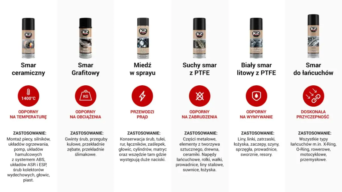 Miedź w sprayu przewodzi prąd, idealna do konserwacji śrub i elementów pod dużym naciskiem.