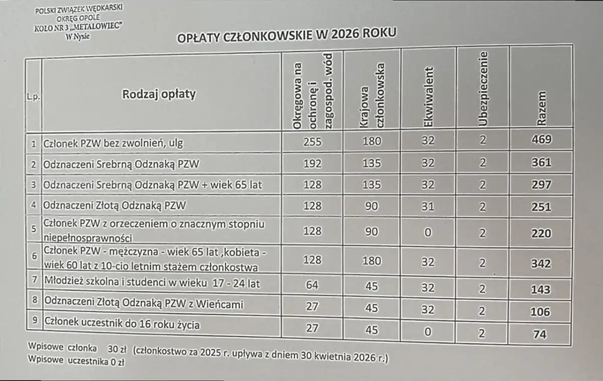 Opłaty PZW 2026: Termin 30 kwietnia i uniknięcie kar!