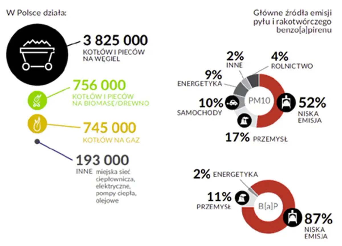Smog z czego się składa? Głównie z emisji z kotłów węglowych (3,8 mln), biomasy (756 tys.), gazu (745 tys.) i innych źródeł.