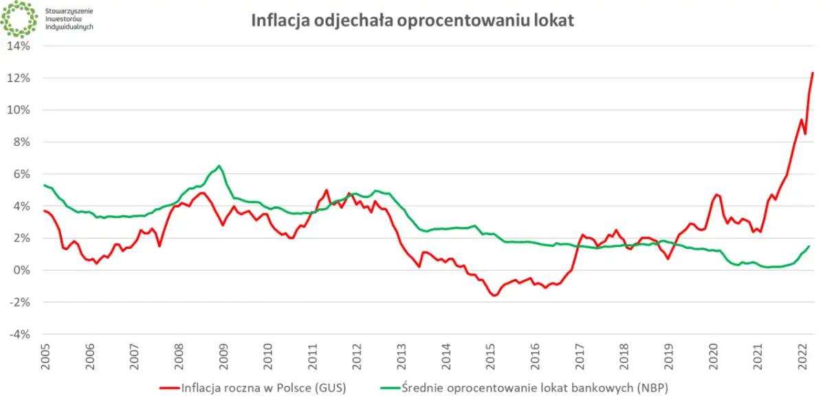 Wykres pokazuje, że inflacja w Polsce (czerwona linia) znacznie przewyższa oprocentowanie lokat bankowych (zielona linia). Oznacza to, że ujemne oprocentowanie lokat co to znaczy - pieniądze na lokacie tracą na wartości.