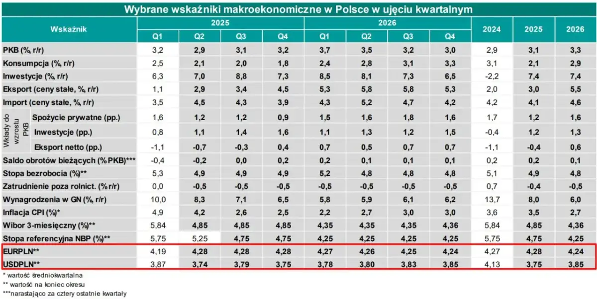 Tabela z prognozami makroekonomicznymi dla Polski. Widoczne kursy EURPLN i USDPLN, które mogą wpłynąć na kurs dolara.