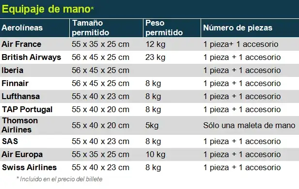 Equipajes en Air Europa: Todo lo que necesitas saber sobre restricciones y costos