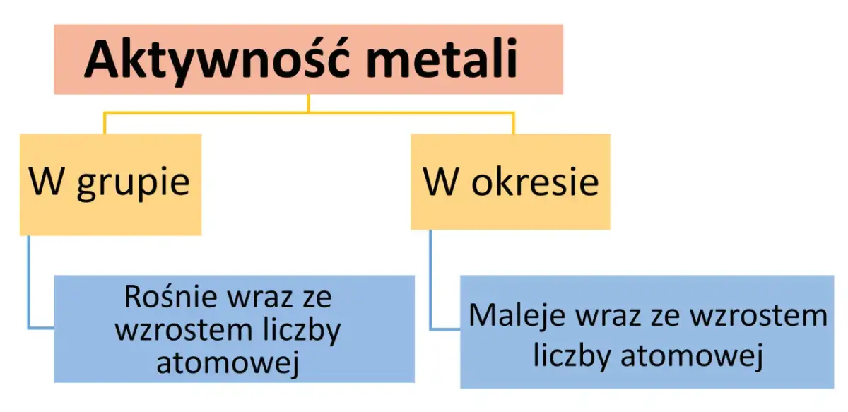 Szereg aktywności metali: Przewiduj reakcje jak ekspert!