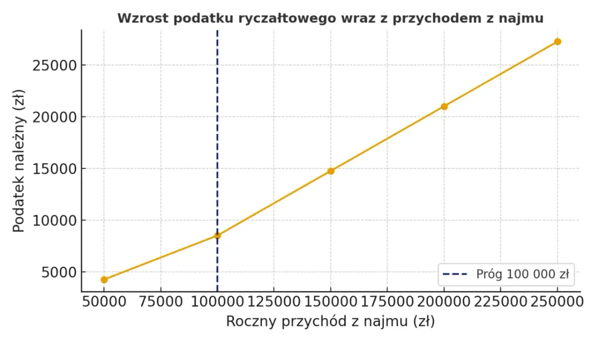 Wykres liniowy pokazujący wzrost podatku ryczałtowego wraz z rocznym przychodem z najmu.