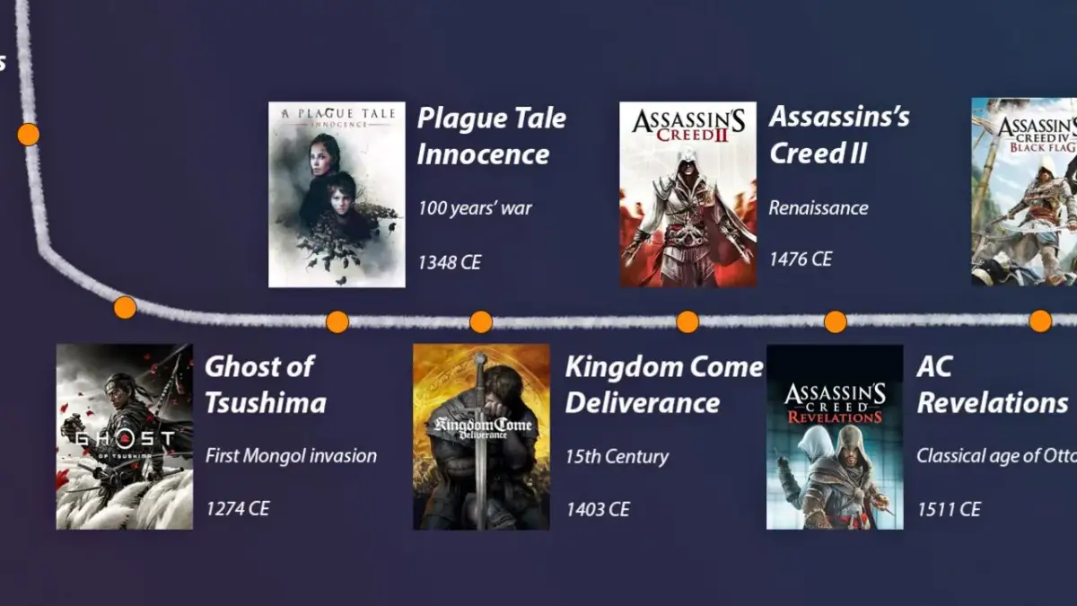 Assassin's Creed: 14 głównych gier i 25+ tytułów. Kompletna lista
