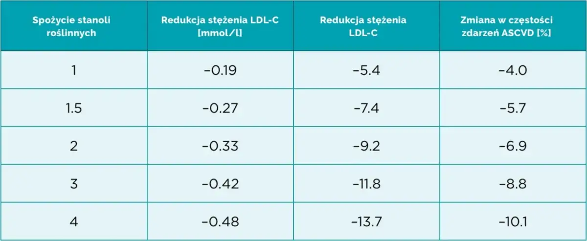 Jaki powinien być cholesterol LDL, aby uniknąć ryzyka sercowego?