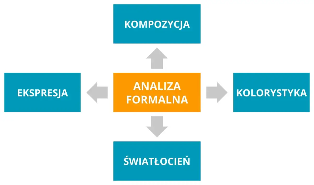 Schemat przedstawia kluczowe elementy analizy dzieła sztuki: kompozycję, ekspresję, kolorystykę i światłocień, które składają się na analizę formalną.