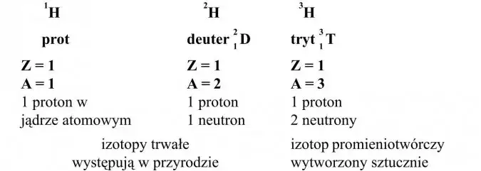 Izotopy w chemii: co to jest i jakie mają znaczenie?