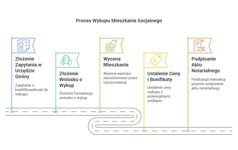 Czy można wykupić mieszkanie socjalne? Oto kluczowe informacje i wyjątki