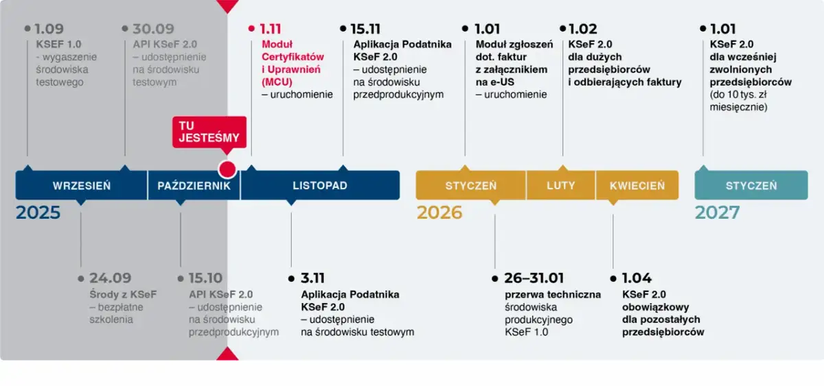Oś czasu KSeF: od wygaszenia środowiska testowego KSeF 1.0 we wrześniu 2025, przez uruchomienie modułu certyfikatów w listopadzie, aż po obowiązkowe KSeF 2.0 dla pozostałych przedsiębiorców w styczniu 2026.