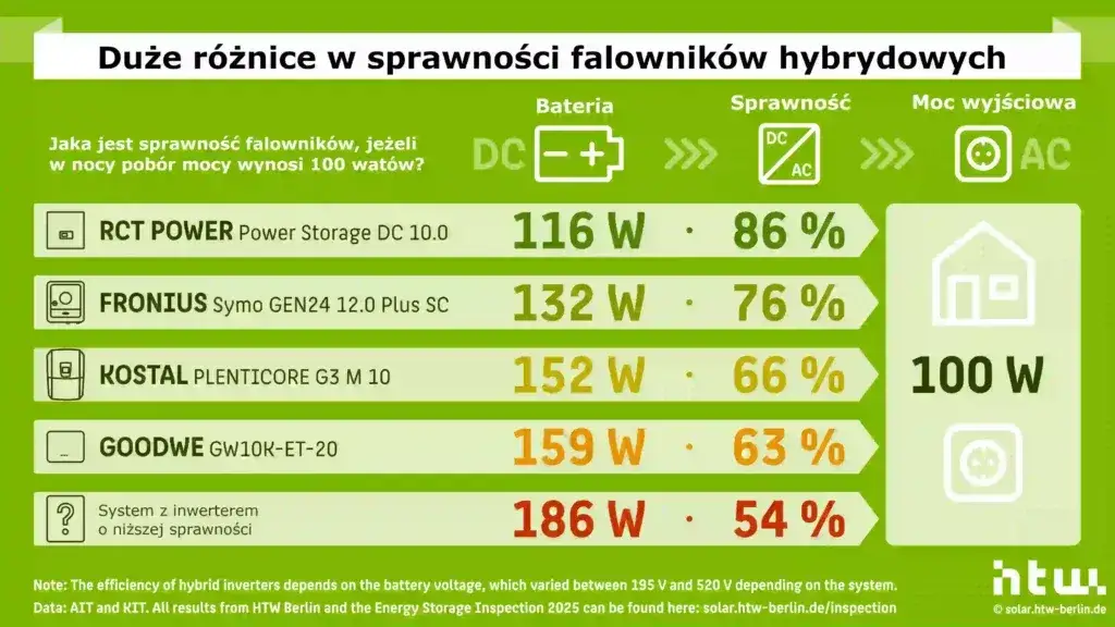 Falownik hybrydowy: który wybrać? Ranking i porady eksperta