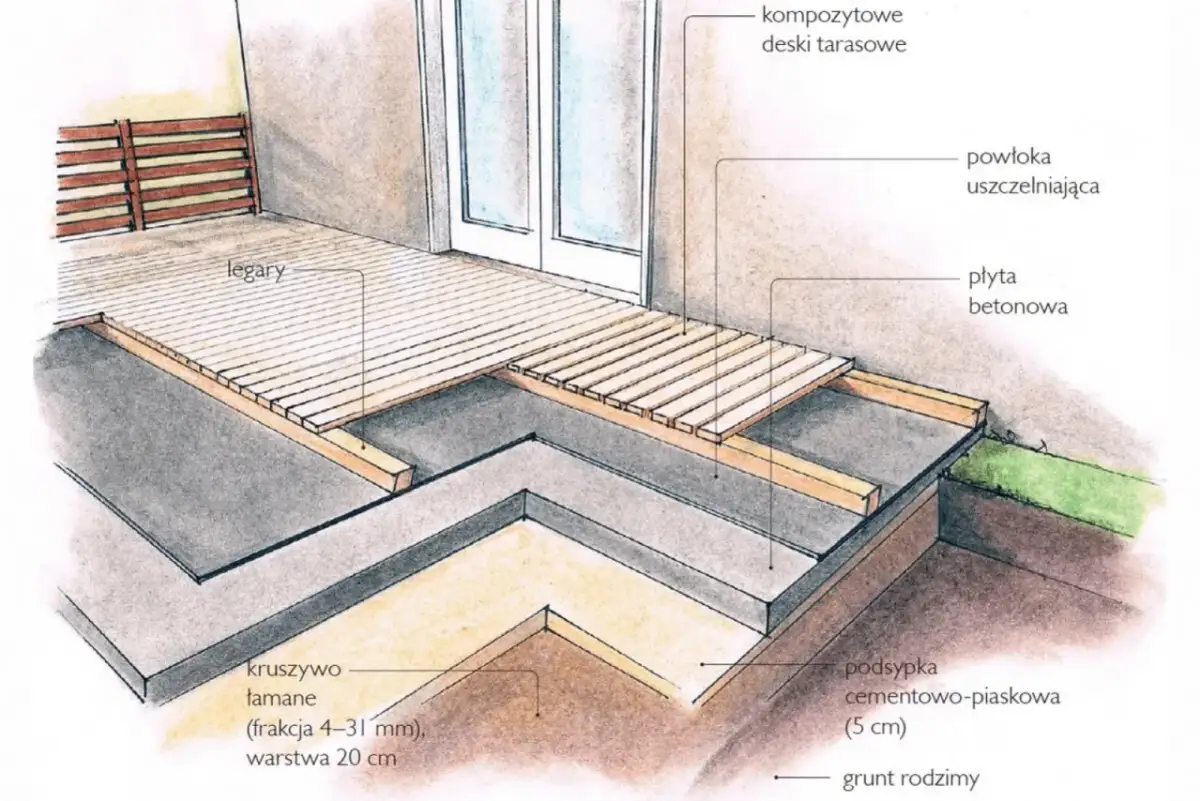 Przekrój budowy tarasu z deski kompozytowej: podbudowa, płyta betonowa, legary i deski. Pozwala to oszacować, ile kosztuje zrobienie tarasu z deski kompozytowej.