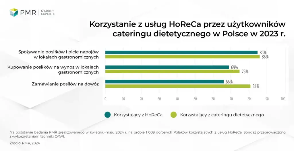 Ile zarabia się na cateringu w Polsce? Zyski, koszty, marże 2024