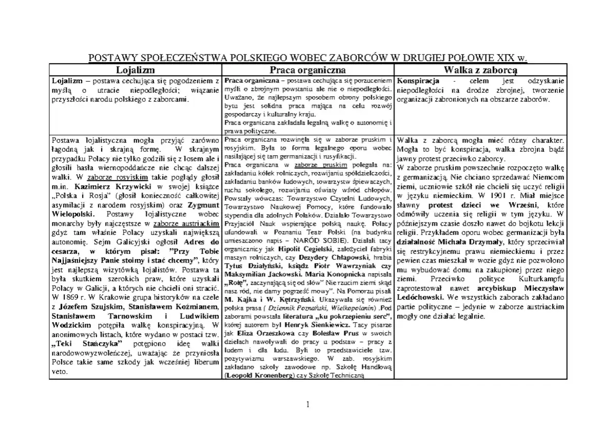 Postawy Polaków wobec zaborców: Walka, ugoda czy praca?