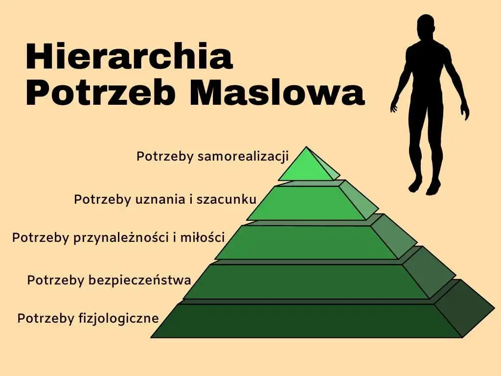 Jakie są potrzeby fizjologiczne i dlaczego są kluczowe dla życia?