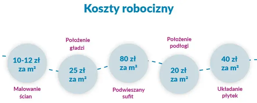 Ile kosztuje wykończenie mieszkania w stanie deweloperskim? Sprawdź ceny!