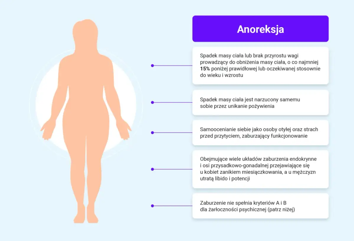 Ilustracja przedstawia sylwetkę człowieka i opisuje objawy anoreksji, jednego z zaburzeń odżywiania.