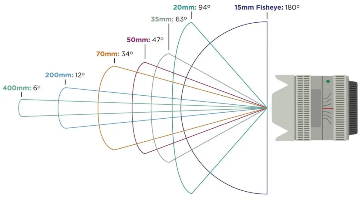 Co oznacza ogniskowa w obiektywie i jak wpływa na Twoje zdjęcia