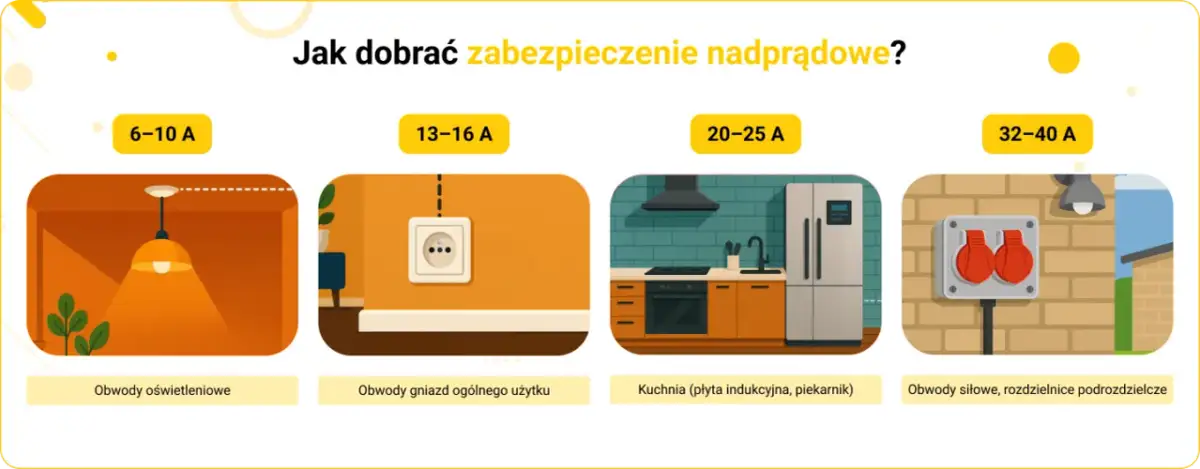 Jaki bezpiecznik do mieszkania? Dobór MCB i RCD dla bezpieczeństwa