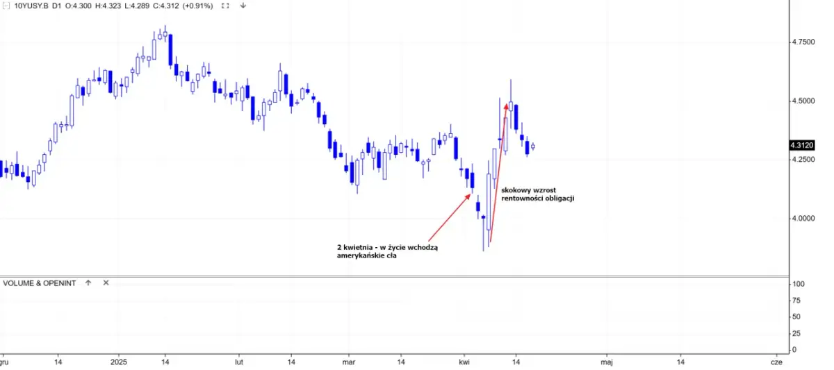 Wykres świecowy pokazuje skokowy wzrost rentowności polskich obligacji skarbowych, z zaznaczonym wpływem amerykańskich cł.