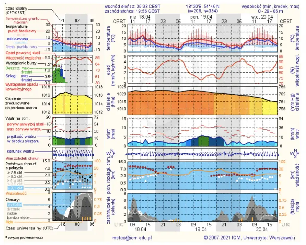 Pogoda dla rybaków: Jak czytać znaki natury i łowić więcej?