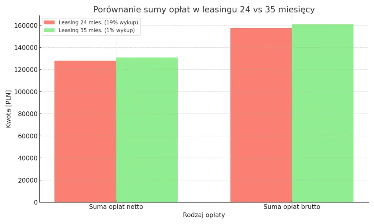 Wykres porównuje sumę opłat netto i brutto w leasingu 24 i 35 miesięcznym. Zastanawiasz się, czy leasing się opłaca? Dłuższy okres leasingu z niskim wykupem może być korzystniejszy.