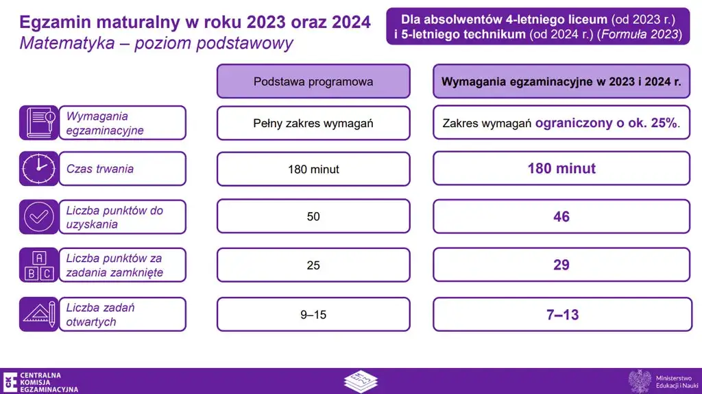 Ile trwa matura z matematyki podstawowej? Czas, który musisz znać