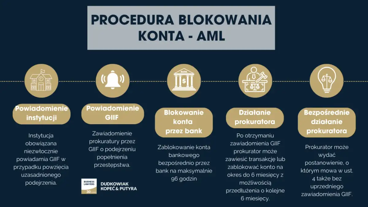 Procedura blokowania konta AML: powiadomienie instytucji, GIJF, blokowanie przez bank, działanie prokuratora. Dowiedz się, jak zablokować konto bankowe.