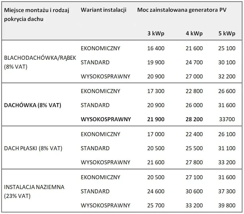 Ile za 1 kW fotowoltaiki? Poznaj ukryte koszty instalacji paneli