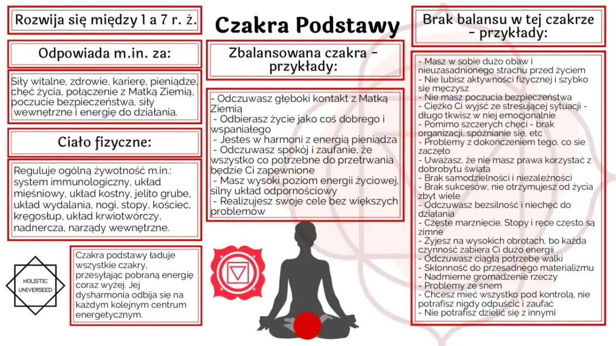 Sylwetka osoby w pozycji medytacyjnej z zaznaczoną czerwoną czakrą u podstawy.