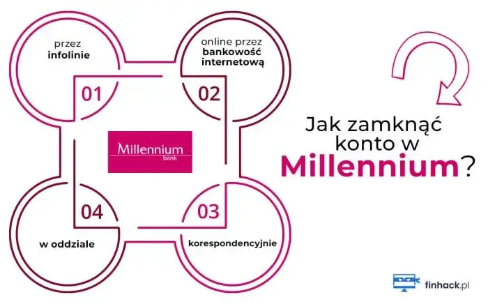 Jak zamknąć konto w Millennium? Sprawdź 4 metody i uniknij błędów